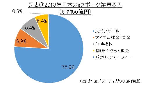 図表⑨2018年日本のeスポーツ業界収入(%, 約50億円)（出所：GzブレインよりSCGR作成）