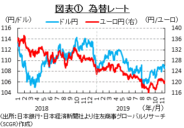 図表①　為替レート　（出所：日本銀行・日本経済新聞社より住友商事グローバルリサーチ（SCGR）作成）