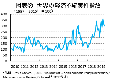 図表②　世界の経済不確実性指数　（出所：Davis, Steven J., 2016. “An Index of Global Economic Policy Uncertainty,” Macroeconomic Review, OctoberよりSCGR作成）