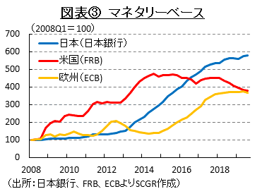 図表③　マネタリーベース　（出所：日本銀行、FRB、ECBよりSCGR作成）