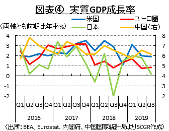 図表④　実質GDP成長率　（出所：BEA、Eurostat、内閣府、中国国家統計局よりSCGR作成）