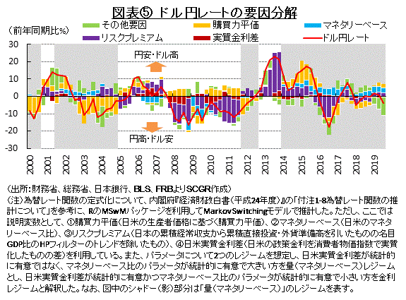 図表⑤　ドル円レートの要因分解　（出所：財務省、総務省、日本銀行、BLS、FRBよりSCGR作成）