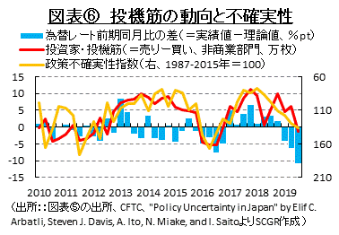 図表⑥　投機筋の動向と不確実性　（出所：：図表⑤の出所、CFTC、"Policy Uncertainty in Japan" by Elif C. Arbatli, Steven J. Davis, A. Ito, N. Miake, and I. SaitoよりSCGR作成 ）