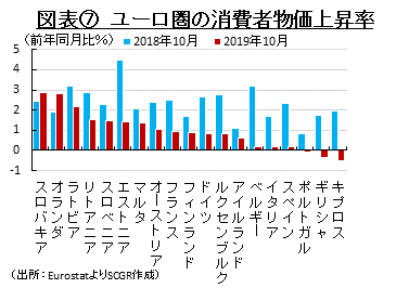 図表⑦　ユーロ圏の消費者物価上昇率　（出所：EurostatよりSCGR作成）