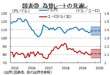 図表⑨　為替レートの見通し　（出所：図表⑤、⑧の出所を参照）