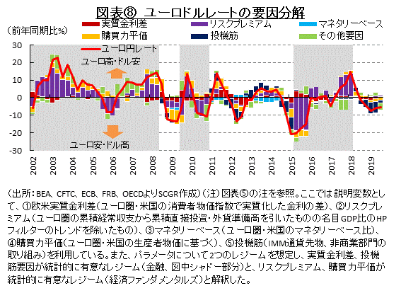 図表⑧　ユーロドルレートの要因分解　（出所：BEA、CFTC、ECB、FRB、OECDよりSCGR作成）（注）図表⑤の注を参照。ここでは説明変数として、①欧米実質金利差（ユーロ圏・米国の消費者物価指数で実質化した金利の差）、②リスクプレミアム（ユーロ圏の累積経常収支から累積直接投資・外貨準備高を引いたものの名目GDP比のHPフィルターのトレンドを除いたもの）、③マネタリーベース（ユーロ圏・米国のマネタリーベース比）、④購買力平価（ユーロ圏・米国の生産者物価に基づく）、⑤投機筋（IMM通貨先物、非商業部門の取り組み）を利用している。また、パラメータについて2つのレジームを想定し、実質金利差、投機筋要因が統計的に有意なレジーム（金融、図中シャドー部分）と、リスクプレミアム、購買力平価が統計的に有意なレジーム（経済ファンダメンタルズ）と解釈した。