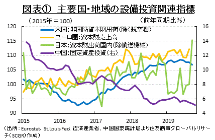 図表①　主要国・地域の設備投資関連指標（出所：Eurostat、St.Louis Fed、経済産業省、中国国家統計局より住友商事グローバルリサーチ（SCGR）作成）