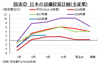 図表②　日本の設備投資計画（全産業）（出所：日本銀行よりSCGR作成）