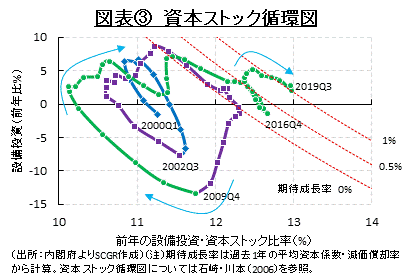 図表③　資本ストック循環図（出所：内閣府よりSCGR作成）