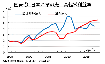 図表④　日本企業の売上高経常利益率（出所：経済産業省、財務省よりSCGR作成）