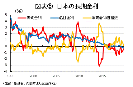 図表⑤　日本の長期金利（出所：総務省、内閣府よりSCGR作成）