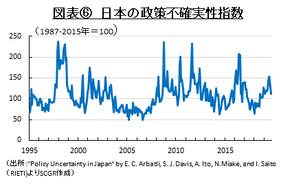 図表⑥　日本の政策不確実性指数（出所:"Policy Uncertainty in Japan" by E. C. Arbatli, S. J. Davis, A. Ito, N.Miake, and I. Saito（RIETI)よりSCGR作成）