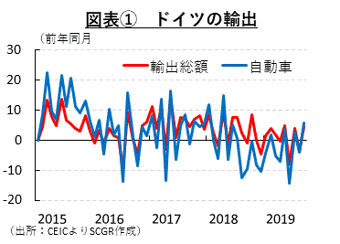 図表①　ドイツの輸出（出所：CEICよりSCGR作成）