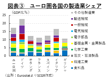 図表③　ユーロ圏各国の製造業シェア（出所：EurostatよりSCGR作成）