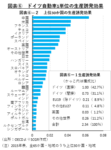 図表⑥　ドイツ自動車1単位の生産誘発効果　（出所：OECDよりSCGR作成）