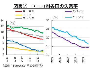 図表⑦　ユーロ圏各国の失業率　（出所：EurostatよりSCGR作成）