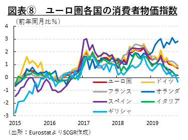 図表⑧　ユーロ圏各国の消費者物価指数　（出所：EurostatよりSCGR作成）