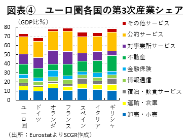 図表④　ユーロ圏各国の第3次産業シェア　（出所：EurostatよりSCGR作成）