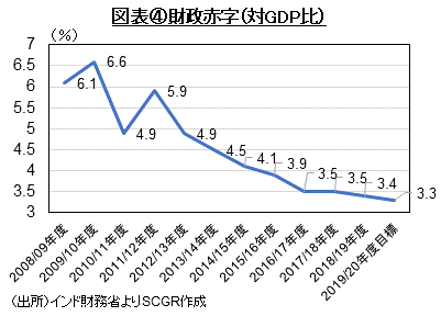 図表④財政赤字（対GDP比）（出所）インド財務省よりSCGR作成