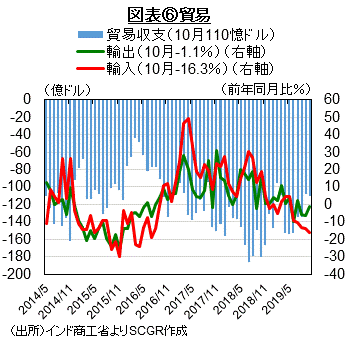 図表⑥貿易（出所）インド商工省よりSCGR作成