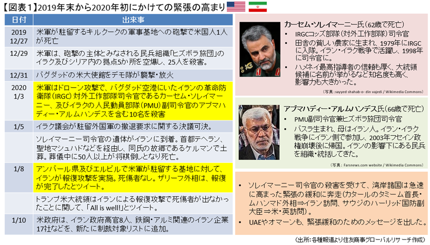 【図表１】2019年末から2020年初にかけての緊張の高まり（出所：各種報道より住友商事グローバルリサーチ作成）