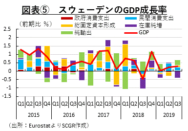 図表⑤　スウェーデンのGDP成長率（出所：EurostatよりSCGR作成）