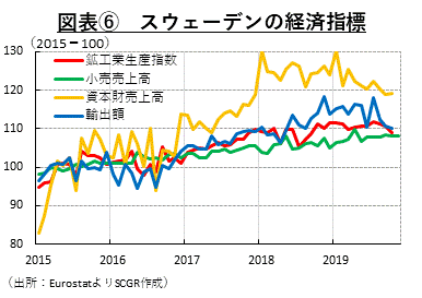 図表⑥　スウェーデンの経済指標（出所：EurostatよりSCGR作成）