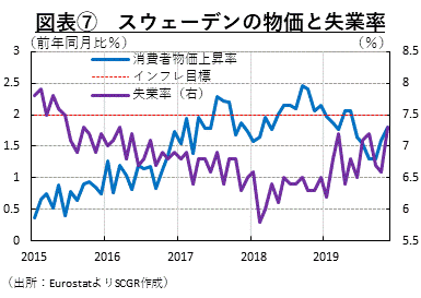 図表⑦　スウェーデンの物価と失業率（出所：EurostatよりSCGR作成）