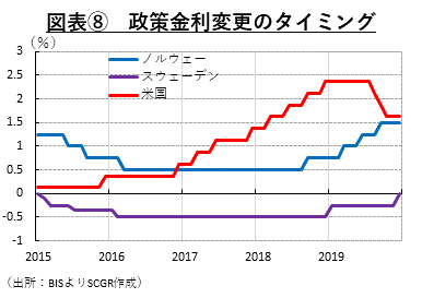 図表⑧　政策金利変更のタイミング（出所：BISよりSCGR作成）