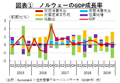 図表①　ノルウェーのGDP成長率　（出所：Eurostatより住友商事グローバルリサーチ（SCGR作）成）