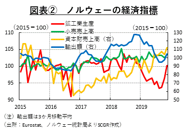 図表②　ノルウェーの経済指標（出所：Eurostat、ノルウェー統計局よりSCGR作成）