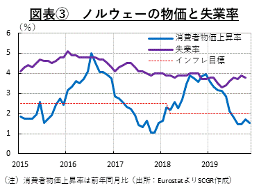 図表③　ノルウェーの物価と失業率（出所：EurostatよりSCGR作成）