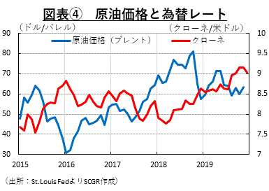 図表④　原油価格と為替レート（出所：St.Louis FedよりSCGR作成）