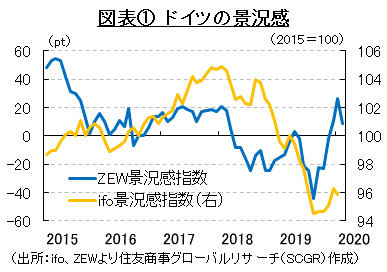 図表①　ドイツの景況感（出所：ifo、ZEWより住友商事グローバルリサーチ（SCGR）作成）