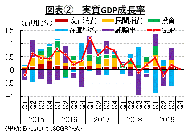 図表②　実質GDP成長率（出所：EurostatよりSCGR作成）