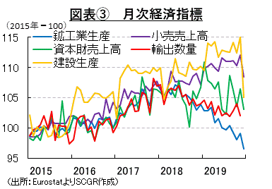 図表③　月次経済指標（出所：EurostatよりSCGR作成）