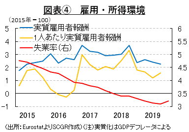 図表④　雇用・所得環境（出所：EurostatよりSCGR作成）（注）実質化はGDPデフレータによる