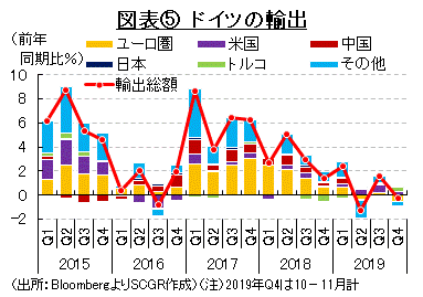 図表⑤　ドイツの輸出（出所：BloombergよりSCGR作成）（注）2019年Q4は10－11月計