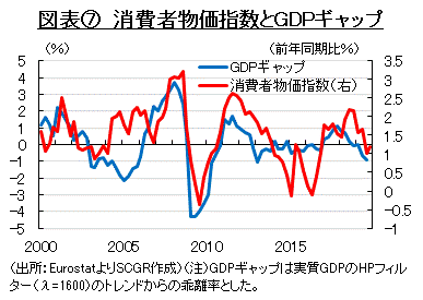 図表⑦　消費者物価指数とGDPギャップ（出所：EurostatよりSCGR作成