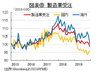 図表⑧　製造業受注（出所：BloombergよりSCGR作成）