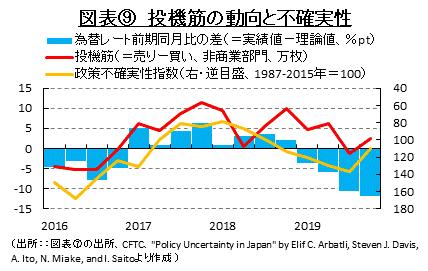 図表⑨　投機筋の動向と不確実性（出所：：図表⑦の出所、CFTC、"Policy Uncertainty in Japan" by Elif C. Arbatli, Steven J. Davis, A. Ito, N. Miake, and I. Saitoより作成 ）