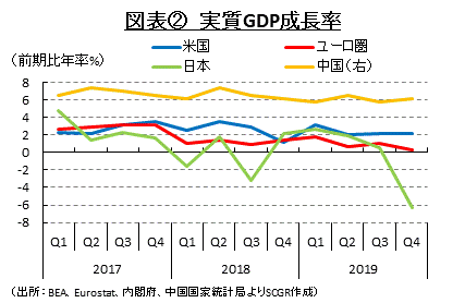 図表②　実質GDP成長率（出所：BEA、Eurostat、内閣府、中国国家統計局よりSCGR作成）