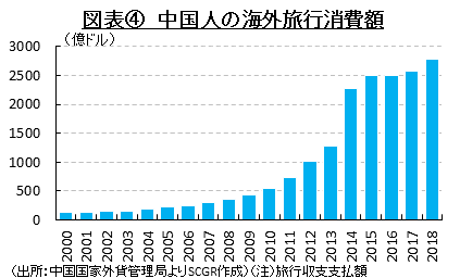 図表④　中国人の海外旅行消費額（出所：中国国家外貨管理局よりSCGR作成）（注）旅行収支支払額