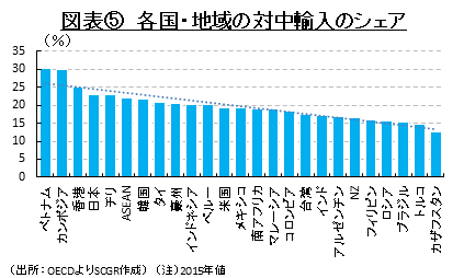 図表⑤　各国・地域の対中輸入のシェア（出所：OECDよりSCGR作成）　（注）2015年値