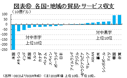 図表⑥　各国・地域の貿易・サービス収支（出所：OECDよりSCGR作成）　（注）2015年値　上位10位、下位10位。