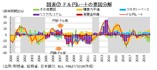 図表⑦　ドル円レートの要因分解（出所：財務省、総務省、日本銀行、BLS、FRBよりSCGR作成）