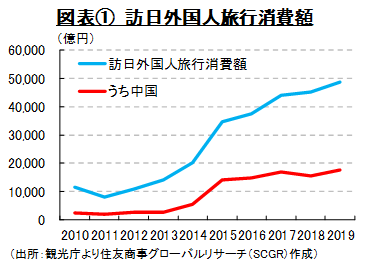 図表①　訪日外国人旅行消費額（出所：観光庁より住友商事グローバルリサーチ（SCGR）作成）