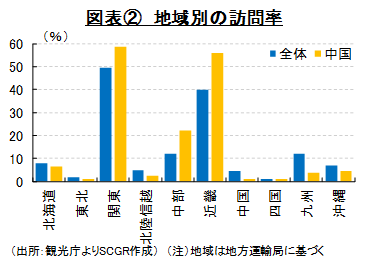 図表②　地域別の訪問率（出所：観光庁よりSCGR作成）　（注）地域は地方運輸局に基づく