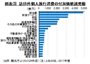 図表③　訪日外個人旅行消費の付加価値誘発額（出所：観光庁よりSCGR作成）（注）上位20位、2017年値