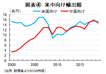 図表④　米中向け輸出額（出所：財務省よりSCGR作成）